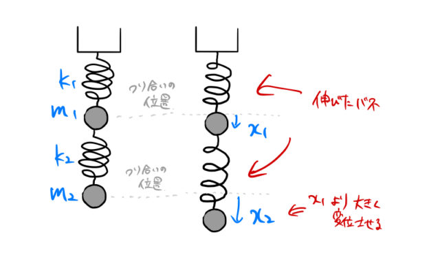 【振動】垂直にバネで繋がった2質点の連成振動：運動方程式の立て方・解き方