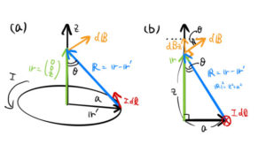 円環電流が作る軸上の磁場をビオ=サバールの法則で計算する
