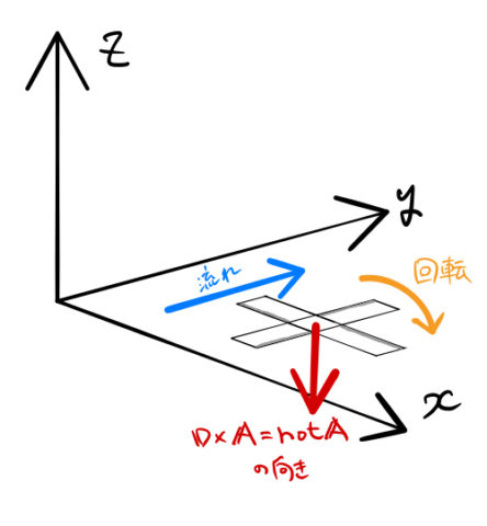 【ベクトル解析】イメージで学ぶベクトルの回転 rotA（∇×A）