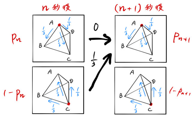 【確率漸化式】正四面体の点の移動を図解（高校数学）
