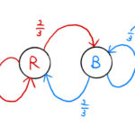 【マルコフ過程】例題2×2の確率遷移行列（行列の対角化・n乗）