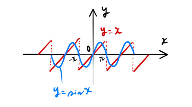 f(x)=x [-π:π]のフーリエ級数展開／無限級数和（ライプニッツ級数）